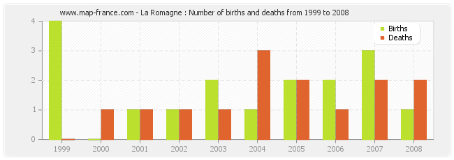 La Romagne : Number of births and deaths from 1999 to 2008